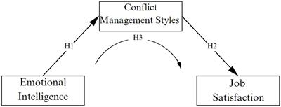 Emotional intelligence as a predictor of job satisfaction: the mediating role of conflict management in nurses